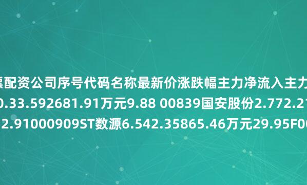 安全股票配资公司序号代码名称最新价涨跌幅主力净流入主力净占比1600113浙江东日30.33.592681.91万元9.88 00839国安股份2.772.211787.24万元12.91000909ST数源6.542.35865.46万元29.95F00784鲁银投资6.581.23795.90万元14.59P00532华金资本15.872.12728.11万元4.21`02053云南能投11.